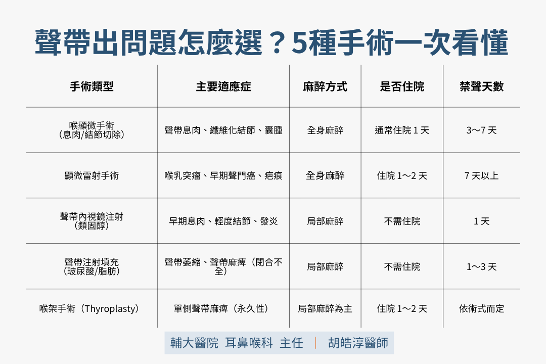 五種聲帶手術一次看懂