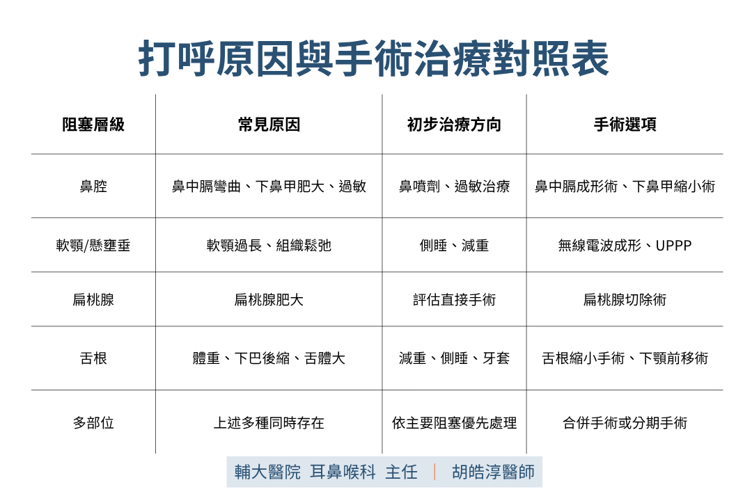 打呼原因與手術治療對照表